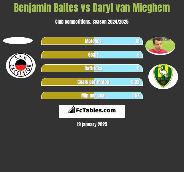 Benjamin Baltes vs Daryl van Mieghem h2h player stats