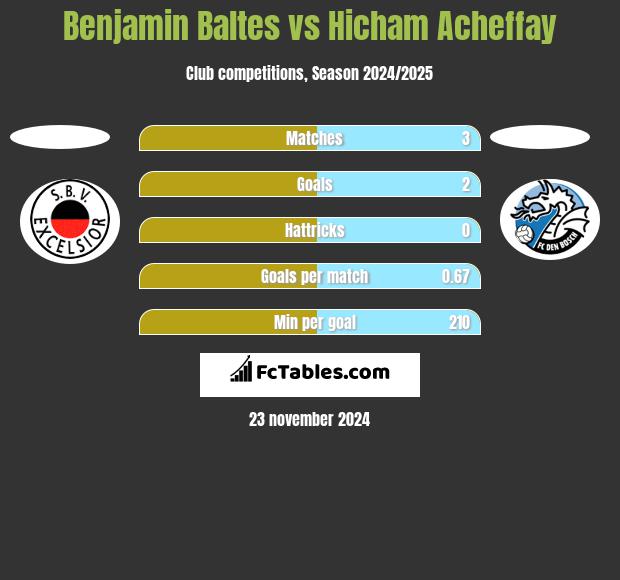 Benjamin Baltes vs Hicham Acheffay h2h player stats