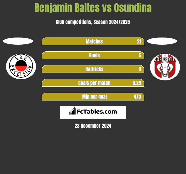 Benjamin Baltes vs Osundina h2h player stats