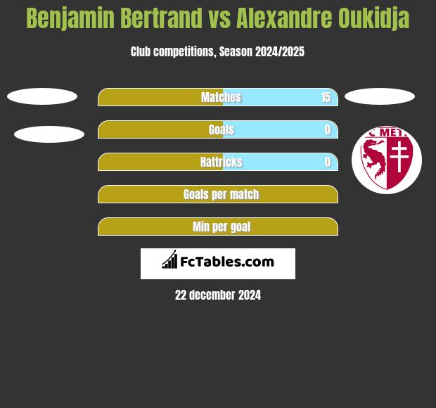 Benjamin Bertrand vs Alexandre Oukidja h2h player stats