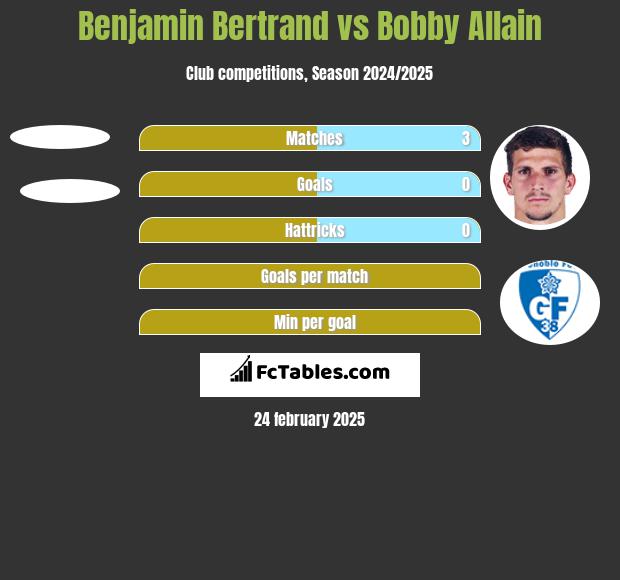 Benjamin Bertrand vs Bobby Allain h2h player stats