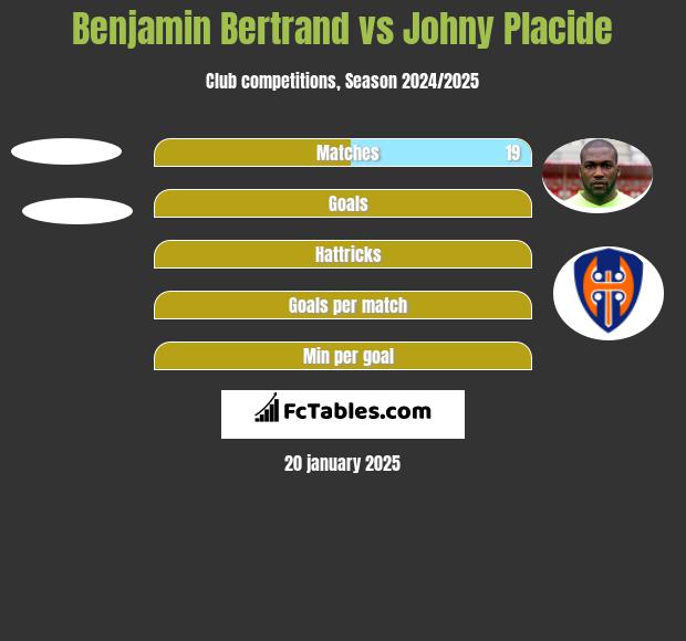 Benjamin Bertrand vs Johny Placide h2h player stats