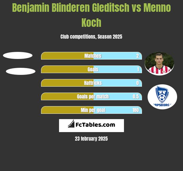 Benjamin Blinderen Gleditsch vs Menno Koch h2h player stats