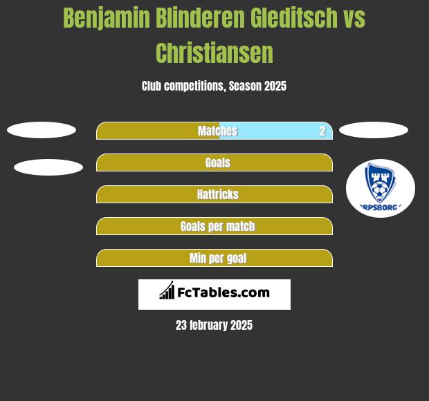 Benjamin Blinderen Gleditsch vs Christiansen h2h player stats