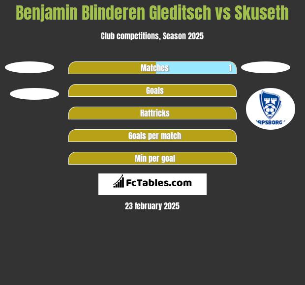 Benjamin Blinderen Gleditsch vs Skuseth h2h player stats