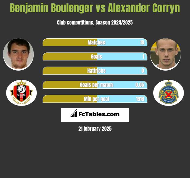 Benjamin Boulenger vs Alexander Corryn h2h player stats