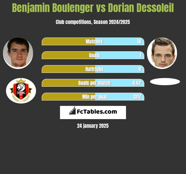 Benjamin Boulenger vs Dorian Dessoleil h2h player stats