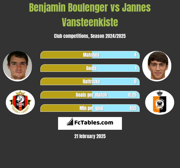 Benjamin Boulenger vs Jannes Vansteenkiste h2h player stats