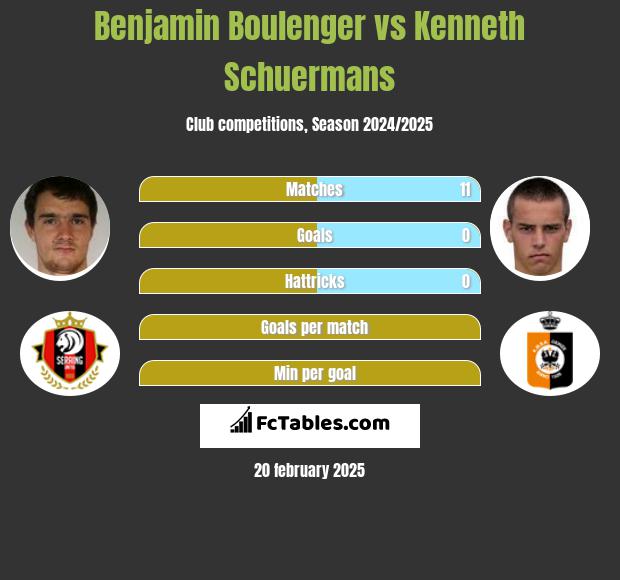 Benjamin Boulenger vs Kenneth Schuermans h2h player stats