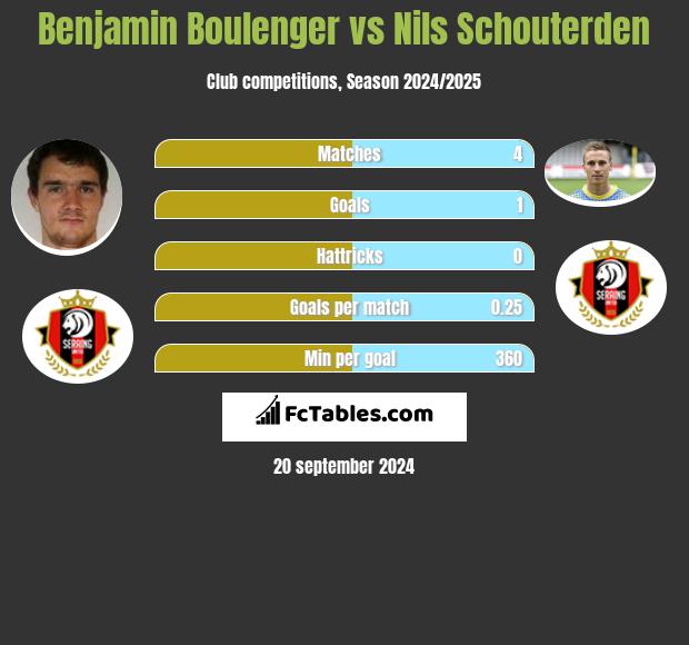 Benjamin Boulenger vs Nils Schouterden h2h player stats