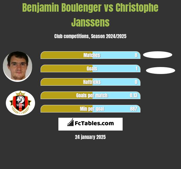 Benjamin Boulenger vs Christophe Janssens h2h player stats