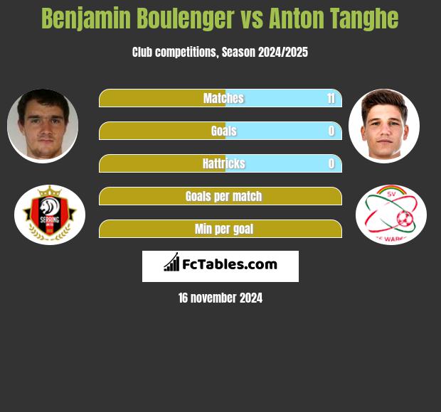 Benjamin Boulenger vs Anton Tanghe h2h player stats