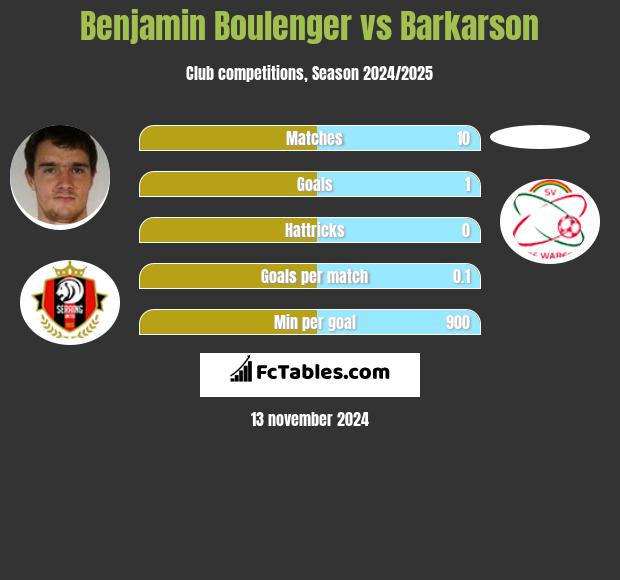 Benjamin Boulenger vs Barkarson h2h player stats