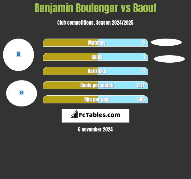 Benjamin Boulenger vs Baouf h2h player stats