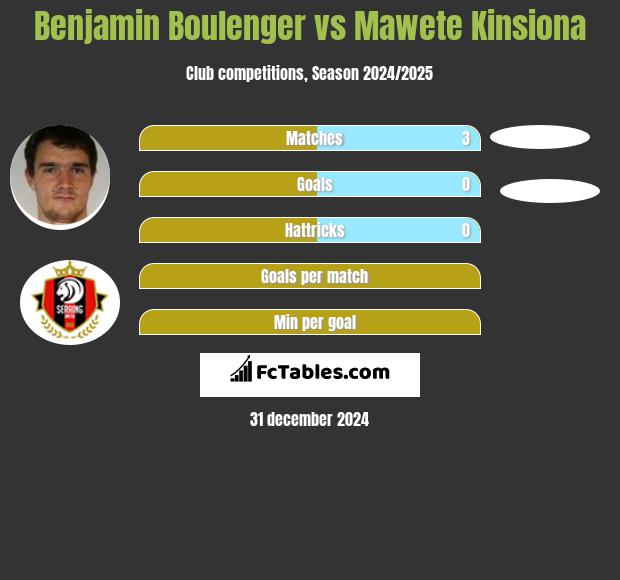 Benjamin Boulenger vs Mawete Kinsiona h2h player stats