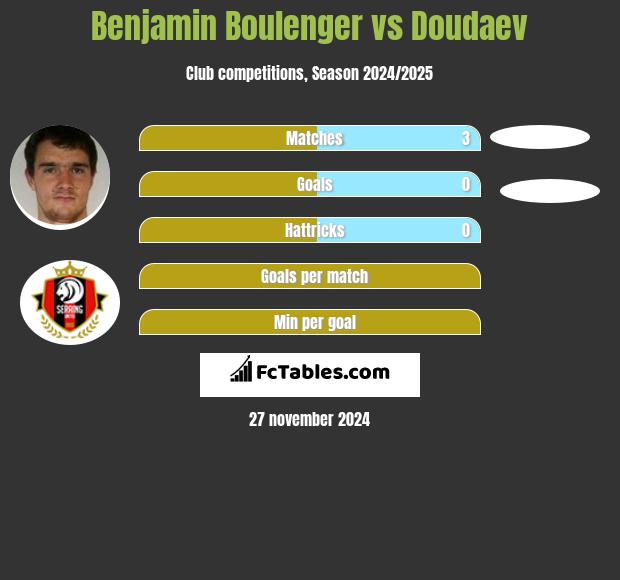 Benjamin Boulenger vs Doudaev h2h player stats