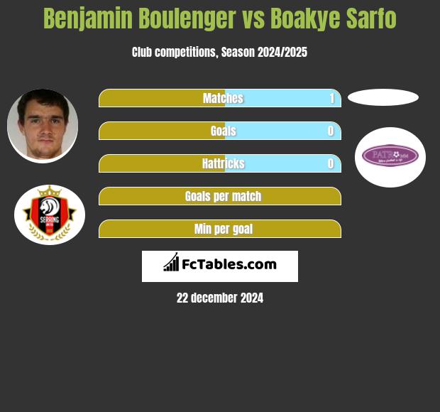 Benjamin Boulenger vs Boakye Sarfo h2h player stats