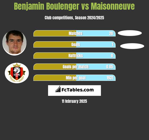 Benjamin Boulenger vs Maisonneuve h2h player stats