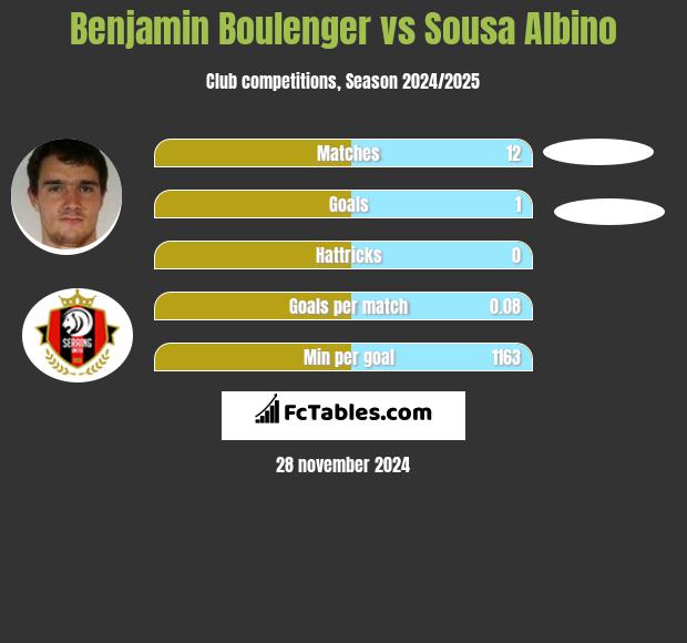 Benjamin Boulenger vs Sousa Albino h2h player stats