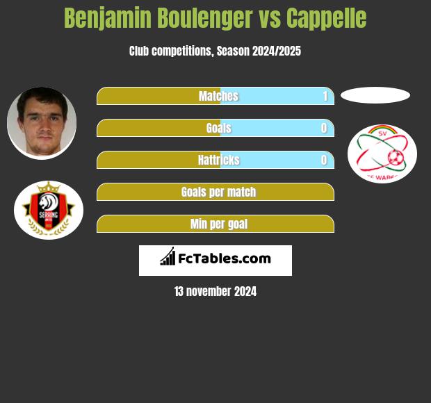 Benjamin Boulenger vs Cappelle h2h player stats