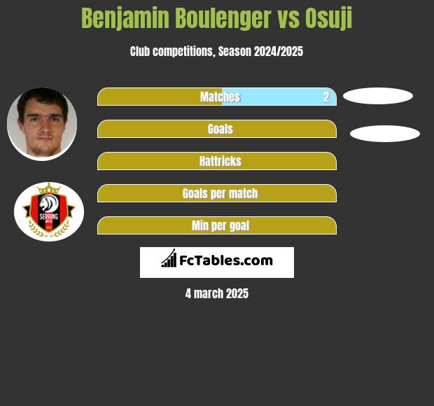 Benjamin Boulenger vs Osuji h2h player stats