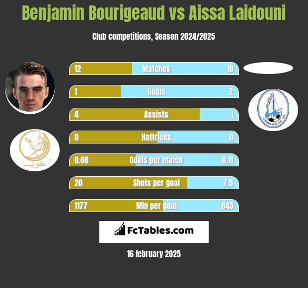 Benjamin Bourigeaud vs Aissa Laidouni h2h player stats