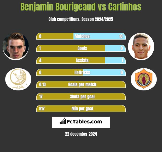 Benjamin Bourigeaud vs Carlinhos h2h player stats