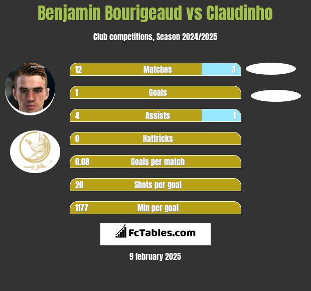 Benjamin Bourigeaud vs Claudinho h2h player stats