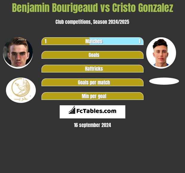 Benjamin Bourigeaud vs Cristo Gonzalez h2h player stats