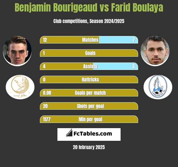 Benjamin Bourigeaud vs Farid Boulaya h2h player stats