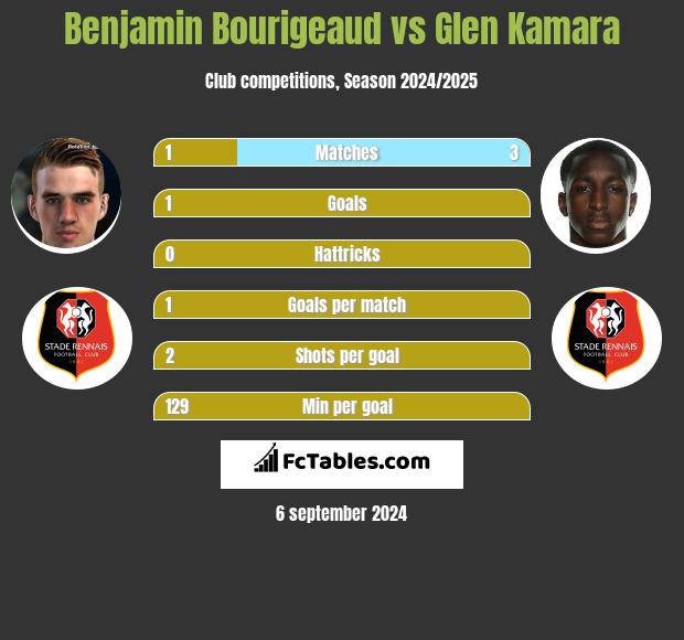 Benjamin Bourigeaud vs Glen Kamara h2h player stats