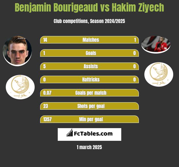 Benjamin Bourigeaud vs Hakim Ziyech h2h player stats