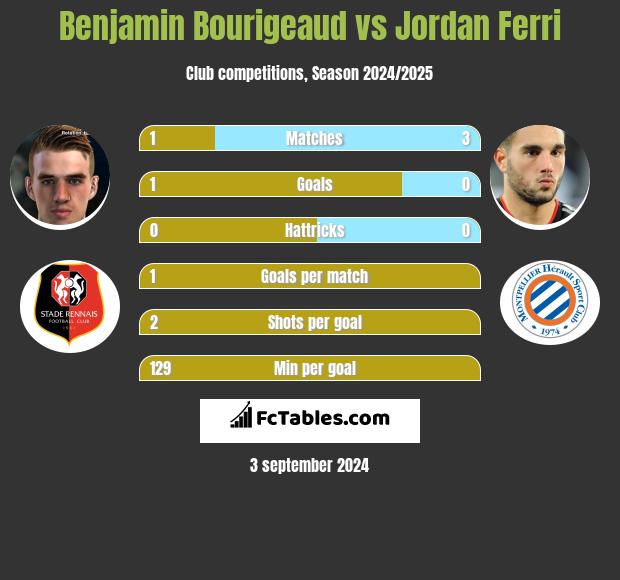 Benjamin Bourigeaud vs Jordan Ferri h2h player stats