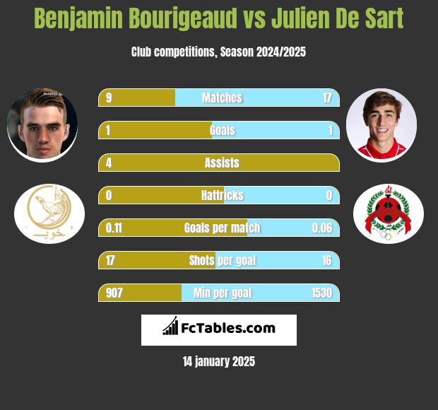 Benjamin Bourigeaud vs Julien De Sart h2h player stats