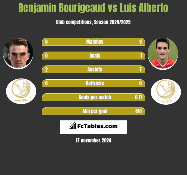 Benjamin Bourigeaud vs Luis Alberto h2h player stats