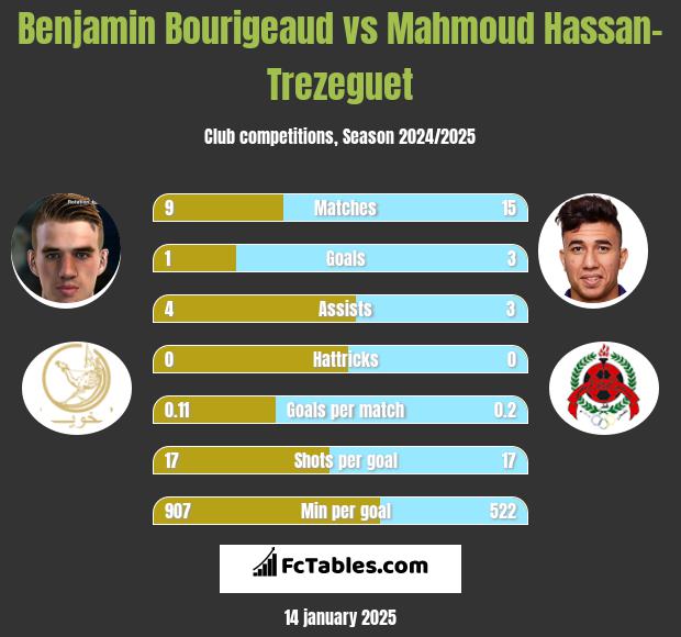 Benjamin Bourigeaud vs Mahmoud Hassan-Trezeguet h2h player stats