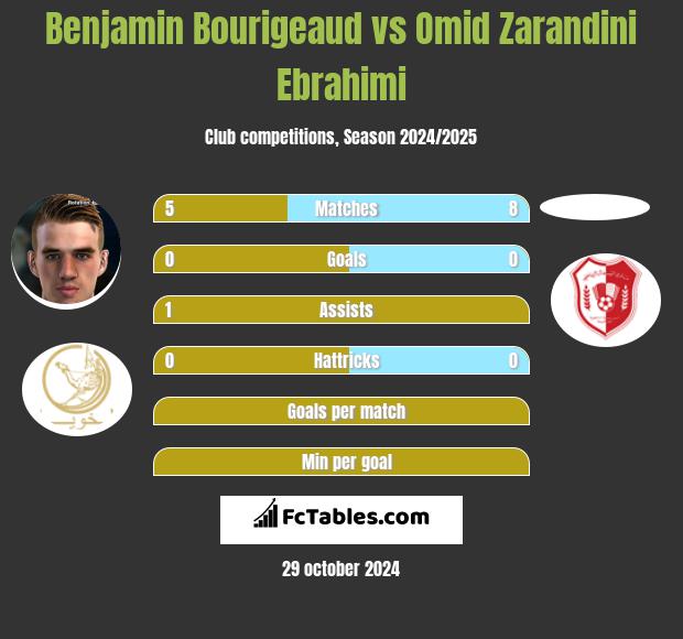 Benjamin Bourigeaud vs Omid Zarandini Ebrahimi h2h player stats