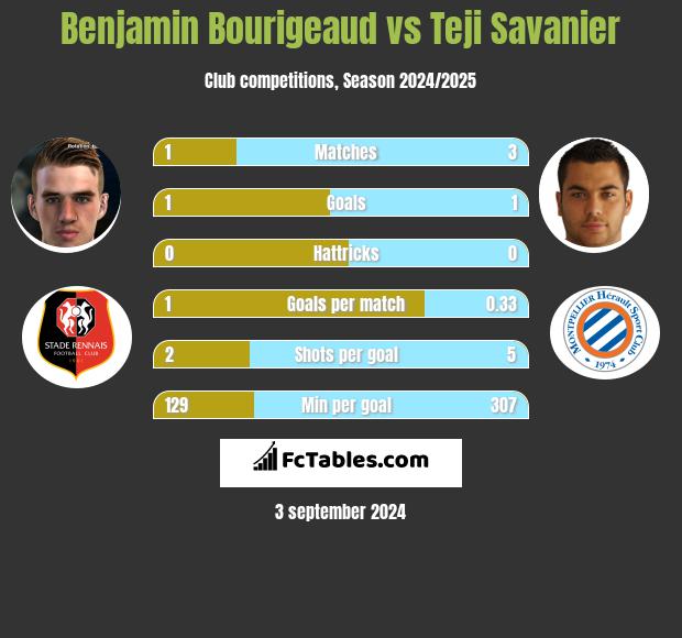 Benjamin Bourigeaud vs Teji Savanier h2h player stats