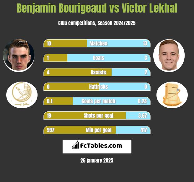 Benjamin Bourigeaud vs Victor Lekhal h2h player stats