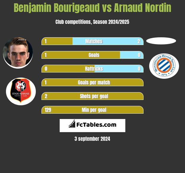 Benjamin Bourigeaud vs Arnaud Nordin h2h player stats