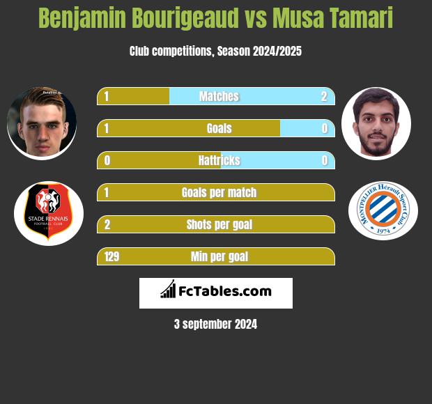 Benjamin Bourigeaud vs Musa Tamari h2h player stats