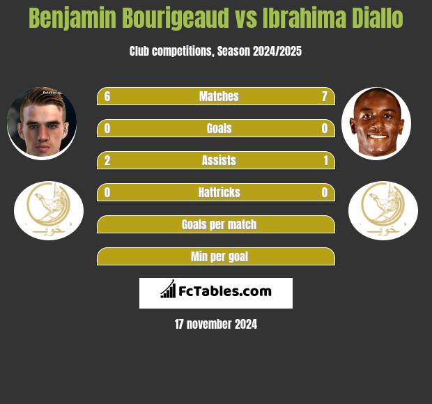 Benjamin Bourigeaud vs Ibrahima Diallo h2h player stats