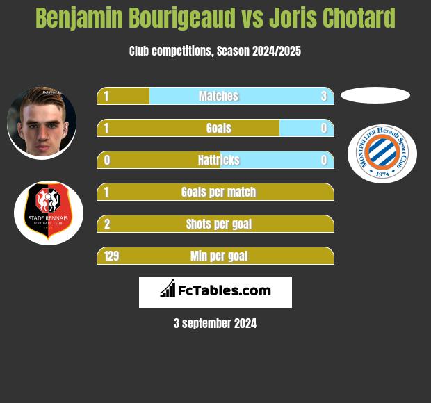 Benjamin Bourigeaud vs Joris Chotard h2h player stats