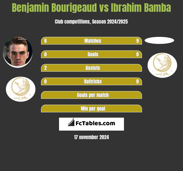 Benjamin Bourigeaud vs Ibrahim Bamba h2h player stats