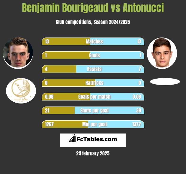 Benjamin Bourigeaud vs Antonucci h2h player stats