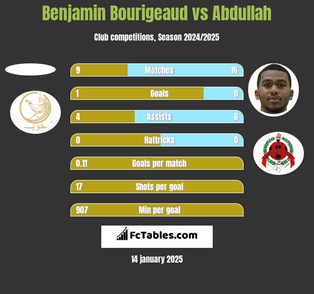 Benjamin Bourigeaud vs Abdullah h2h player stats