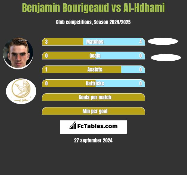 Benjamin Bourigeaud vs Al-Hdhami h2h player stats