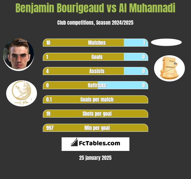 Benjamin Bourigeaud vs Al Muhannadi h2h player stats