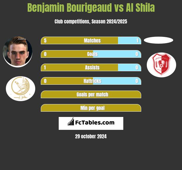 Benjamin Bourigeaud vs Al Shila h2h player stats