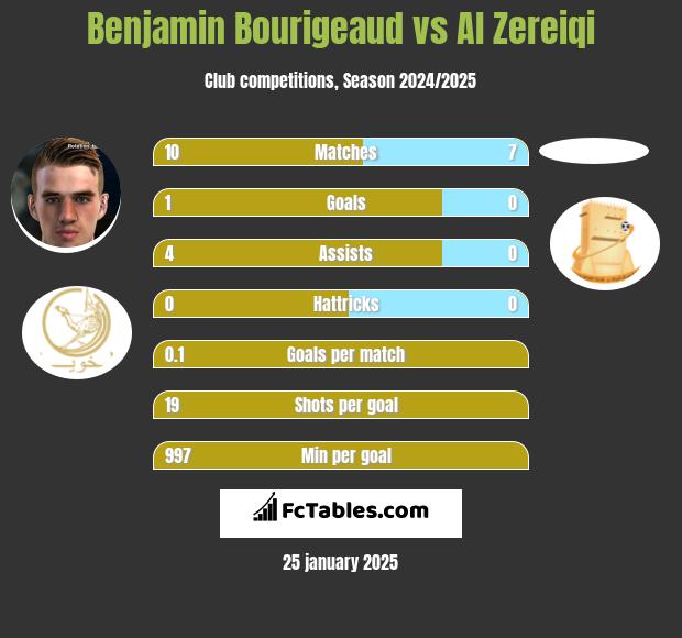 Benjamin Bourigeaud vs Al Zereiqi h2h player stats